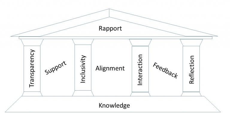 Four pillars model