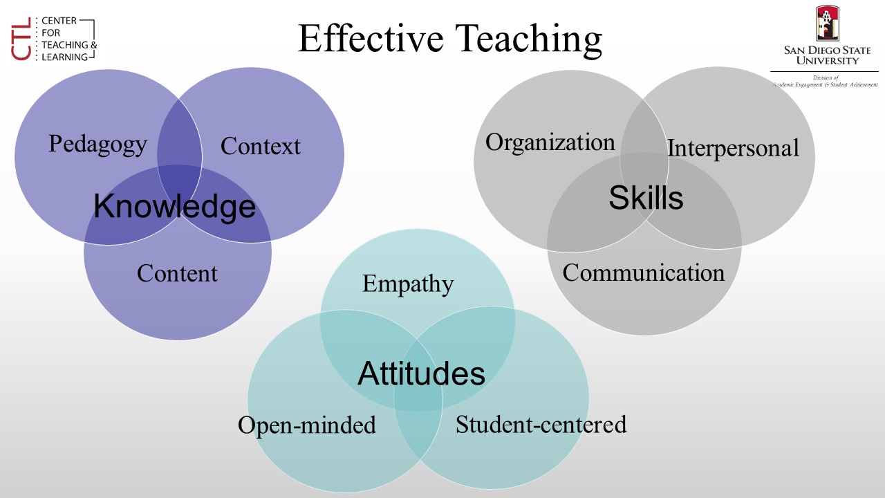 Effective teaching Venn Diagram 3